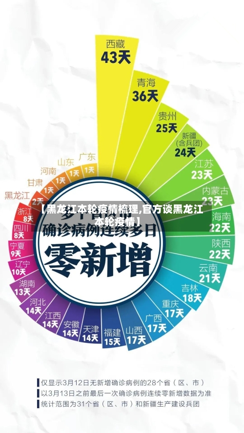 【黑龙江本轮疫情梳理,官方谈黑龙江本轮疫情】