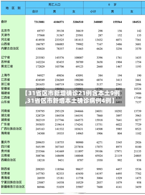 【31省区市新增确诊21例含本土9例,31省区市新增本土确诊病例4例】-第2张图片
