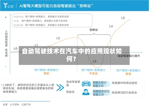 自动驾驶技术在汽车中的应用现状如何?